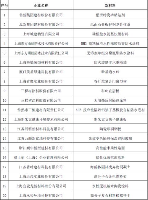 上海市绿色建筑协会新材料推广中心将继续发掘行业内的材料技术亮点