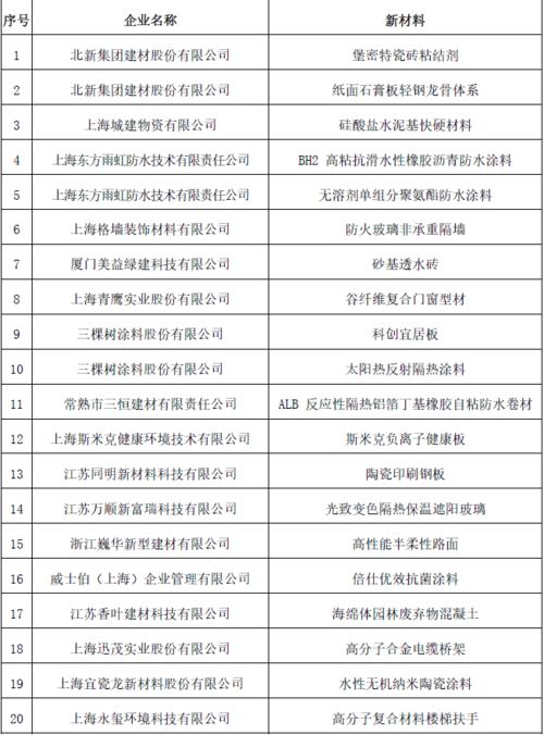 上海市绿色建筑协会新材料推广中心将继续发掘行业内的材料技术亮点