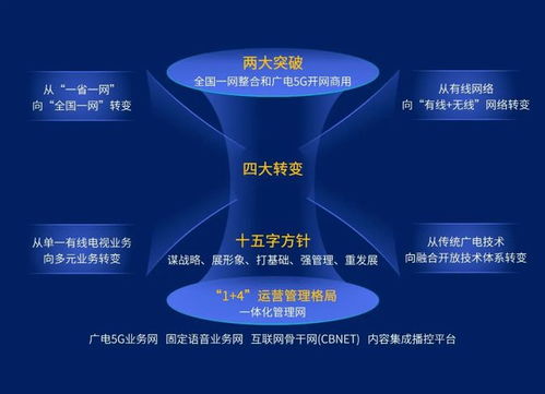广电5g发展势头正旺,成功破局