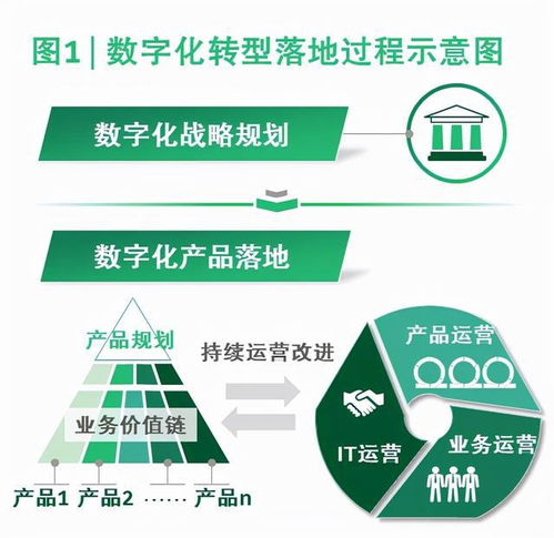 价值驱动 产品导向的数字化转型落地