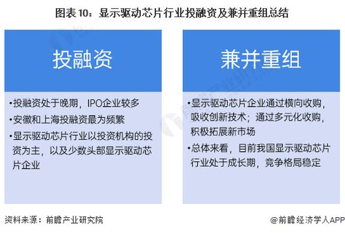 启示2023 中国显示驱动芯片行业投融资及兼并重组分析 附投融资事件 产业基金和兼并重组等