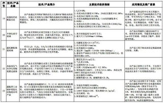 工信部 建材工业鼓励推广应用的技术和产品目录 2016 2017年本