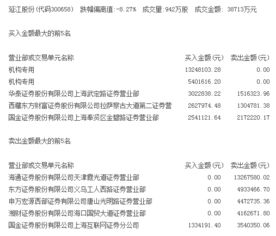 游资5772万净买入特立a 机构1800万元跌停买入延江股份